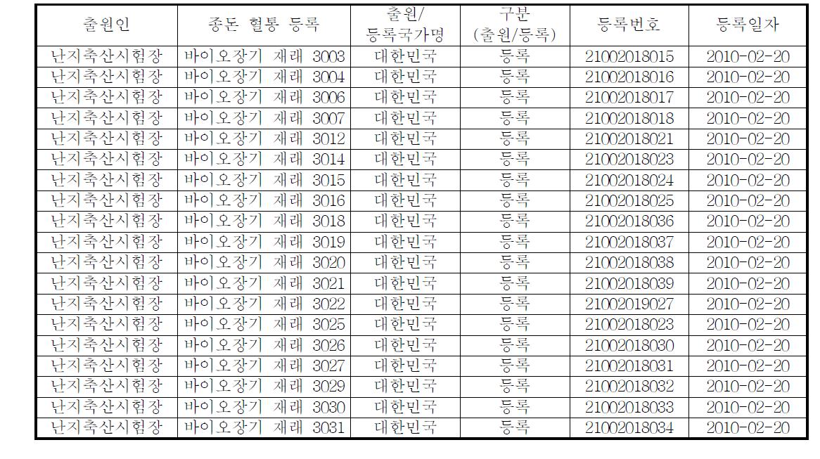 종돈 혈통 등록정보 (3세대)