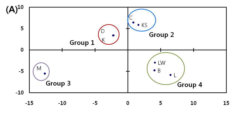 SLA class Ⅲ 영역 내 10 kb 간격의 PCA 결과.