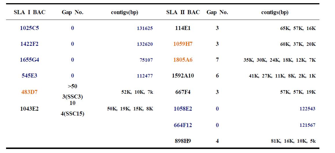 SLA I, II 영역에 대한 한국재래돼지 BAC 클론 염기서열 해독 컨티그 현황