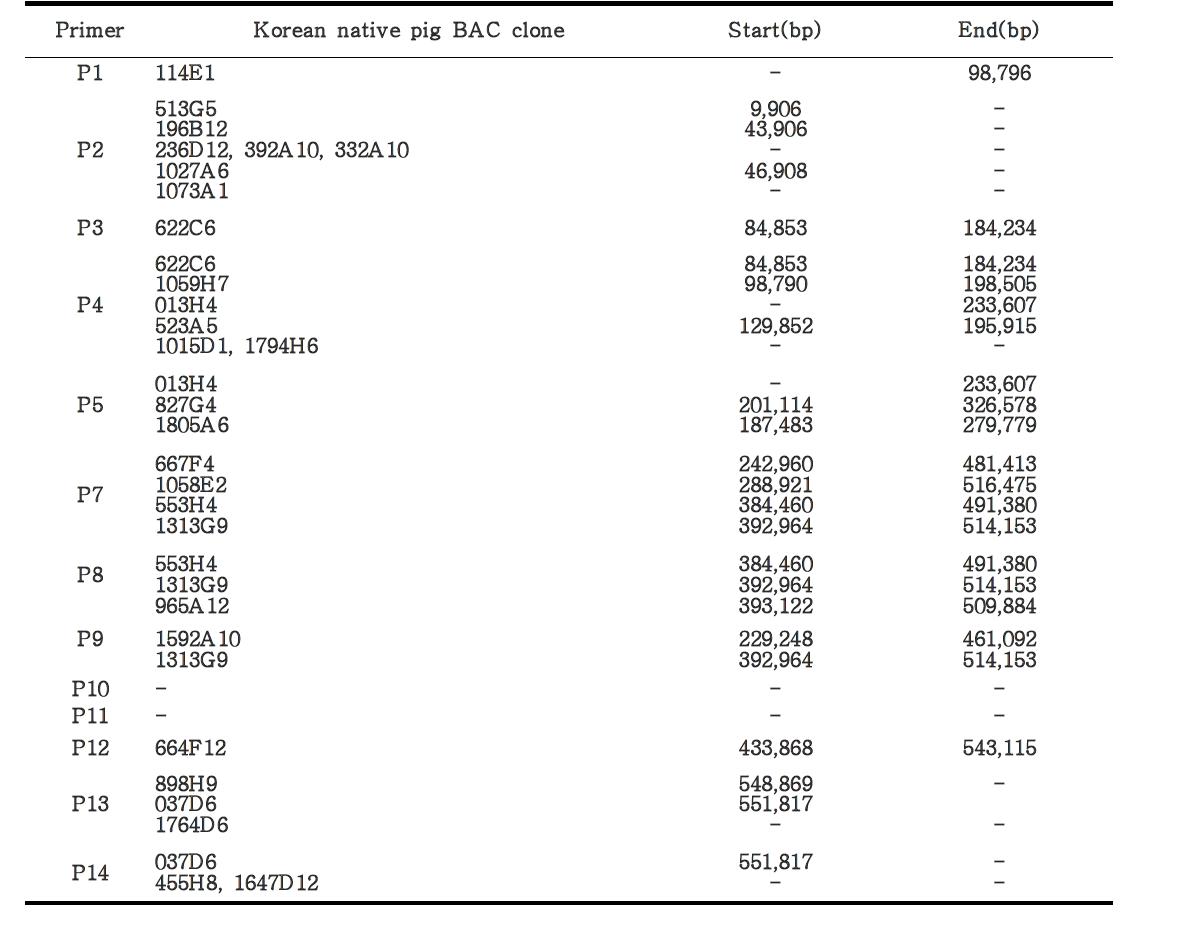 SLA II 영역에 대한 한국재래돼지 BAC 클론 선발 후보 클론 및 말단서열 위치정보
