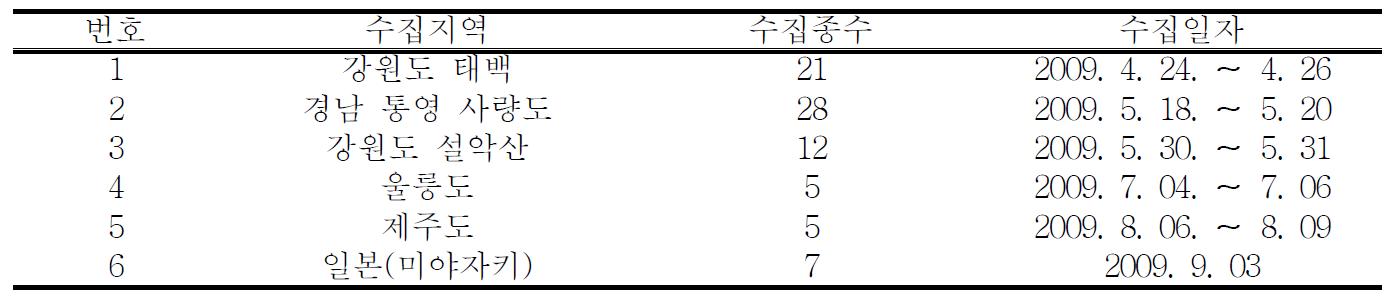 수집된 국내 약용식물자원 수집현황