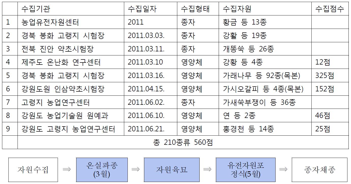 2011년도 약용식물자원 수집목록