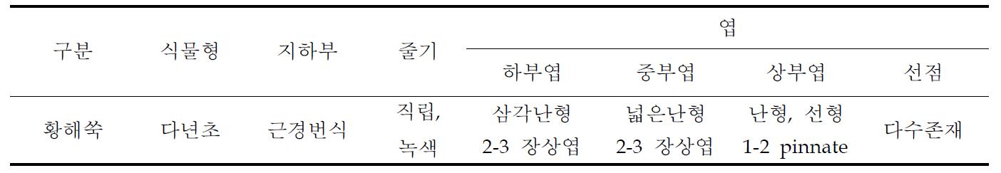 황해쑥의 영양형질 특성