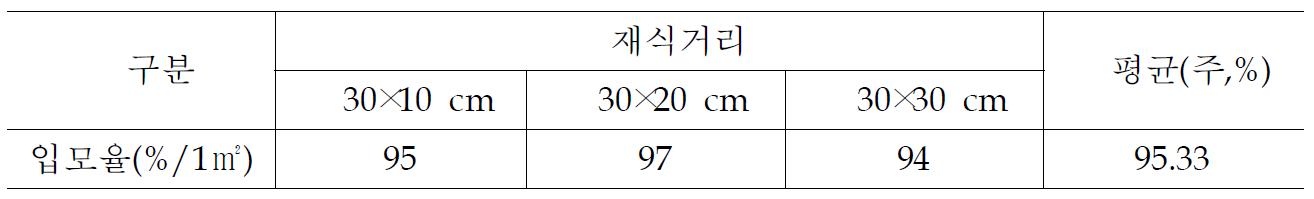 재식밀도별 입모율 비교