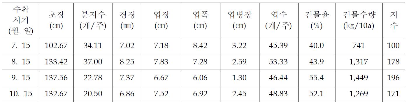 수확시기별 지상부 생육 및 수량