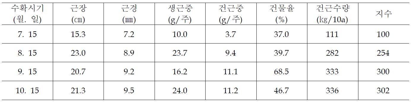 수확시기별 지하부 생육 및 수량