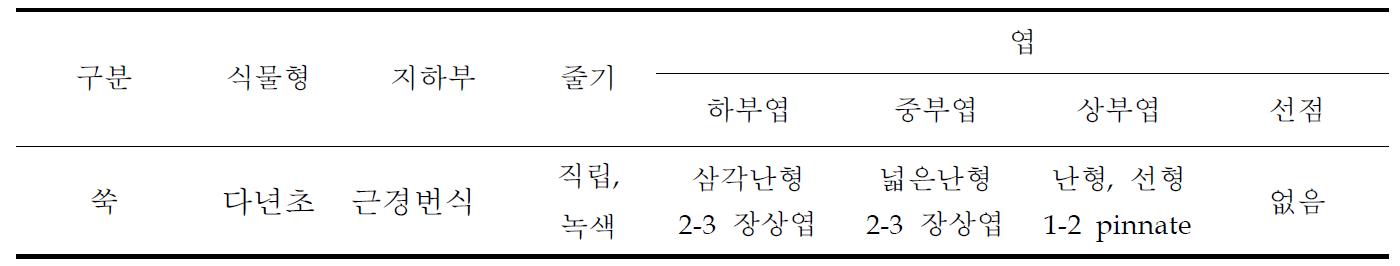 쑥의 영양형질 특성