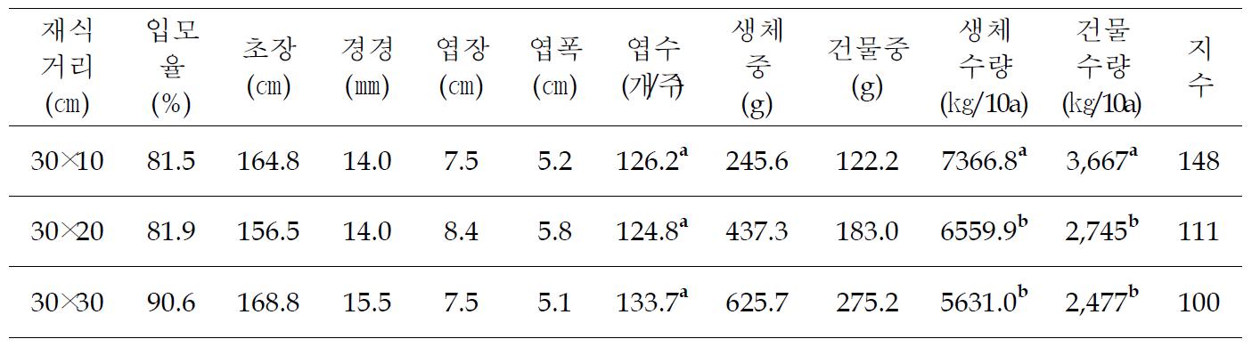 재식밀도별 지상부 생육 및 수량특성