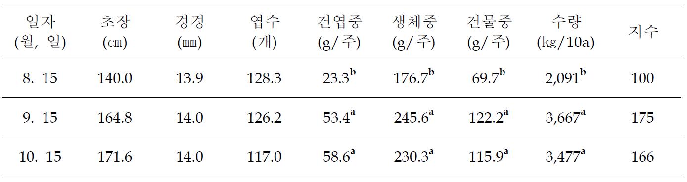 수확시기별 지상부 생육 및 수량