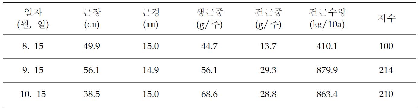 수확시기별 지하부 생육 및 수량