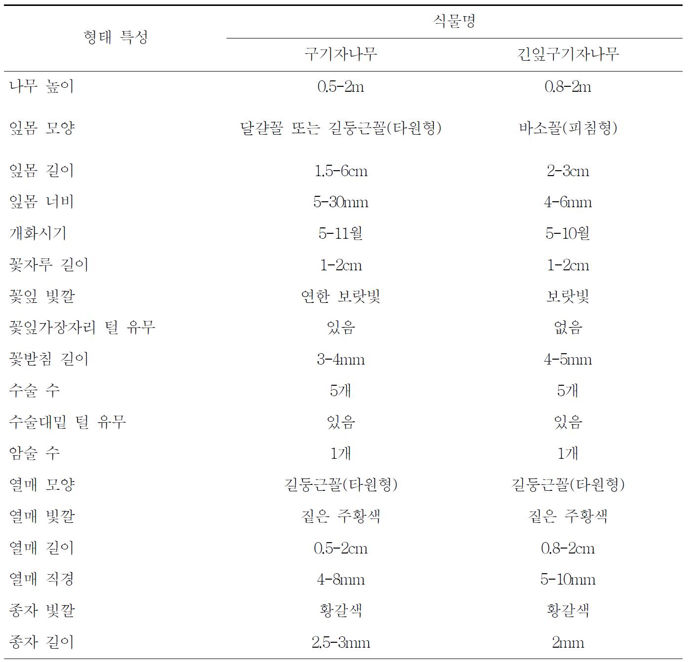 구기자나무속 식물의 형태특성 비교표