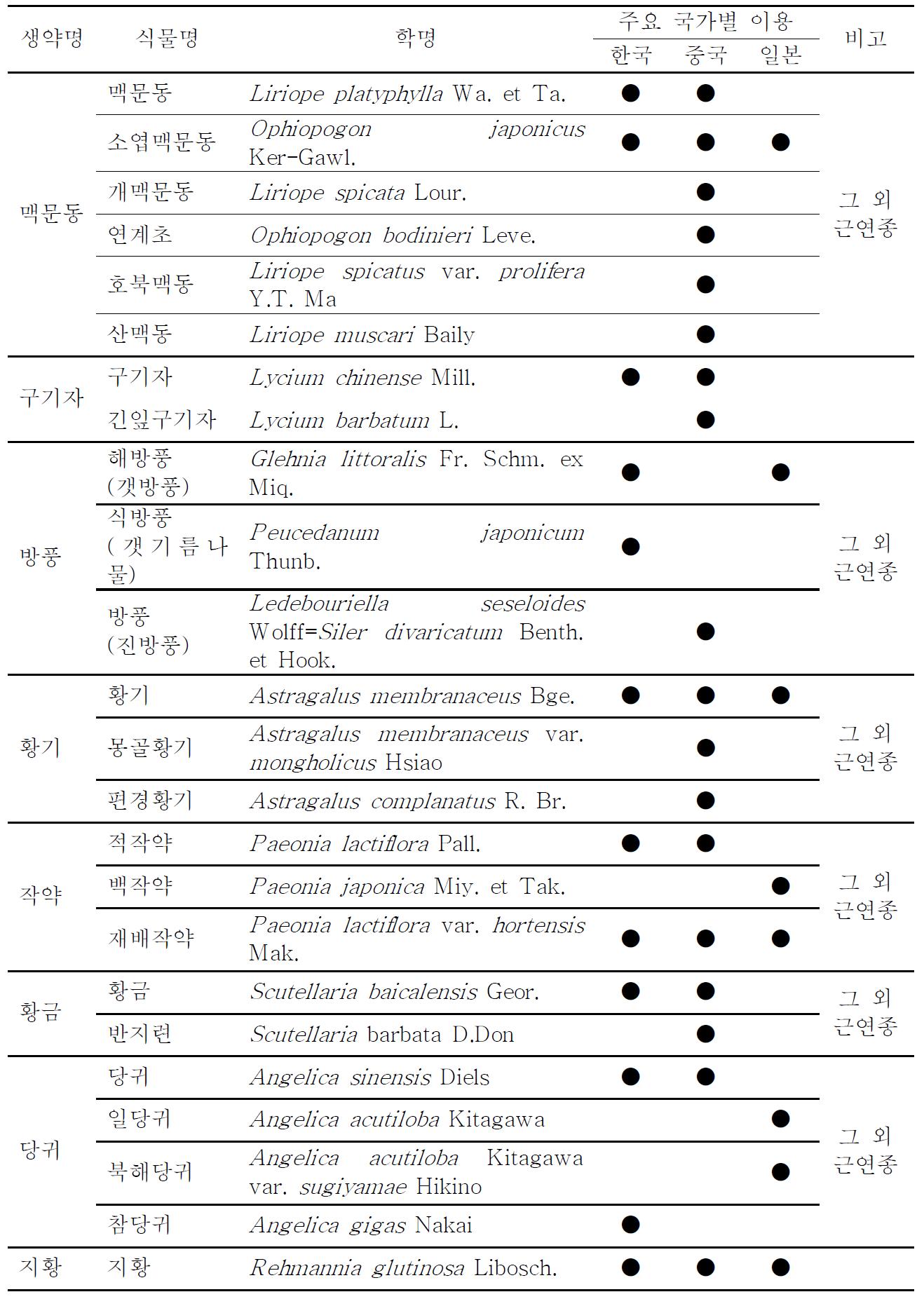 한국, 중국, 일본에서 이용하고 있는 8개 약용작물 정보