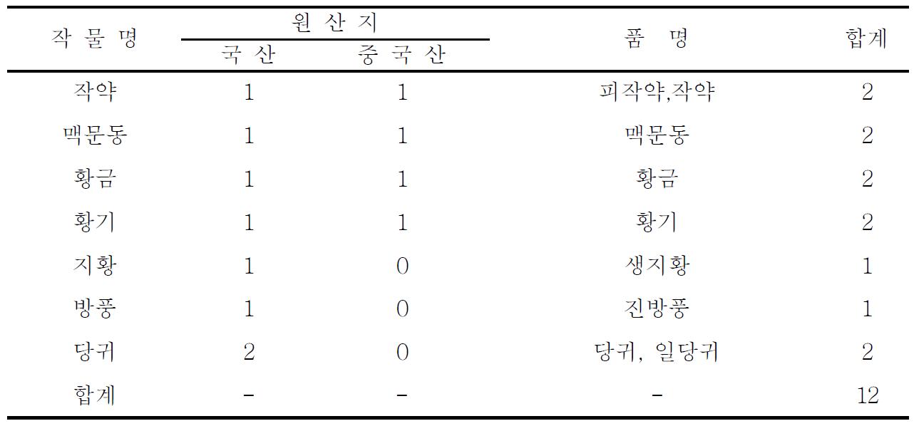 서울약령시장에서 수집한 약용식물 약재