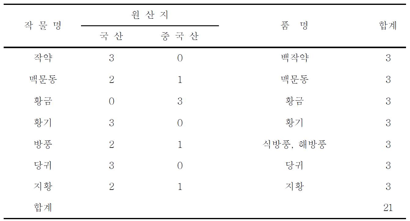 대구 약령시장에서 수집한 약용식물 약재