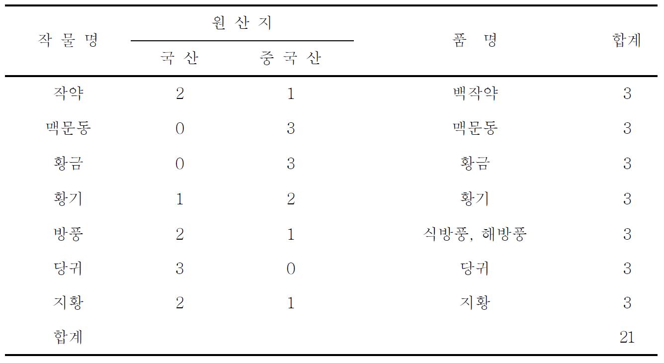 금산 약초시장에서 수집한 약용식물 약재