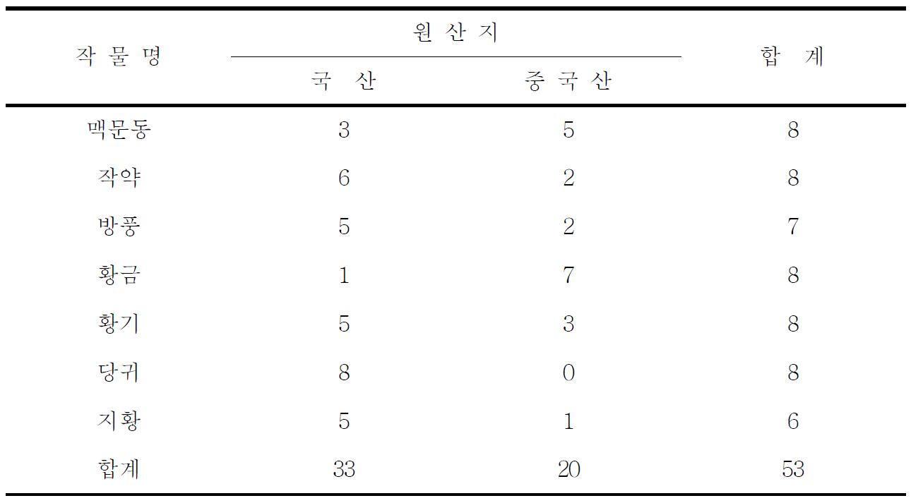 3개 약재시장에서 수집된 총 약재