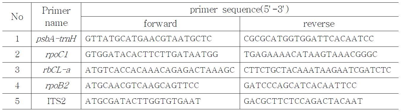 Barcode primer list