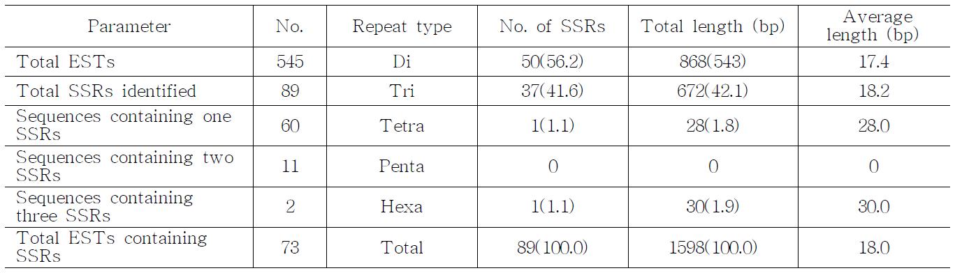 O. japonicus ESTs 염기서열 정보 및 SSR 빈도
