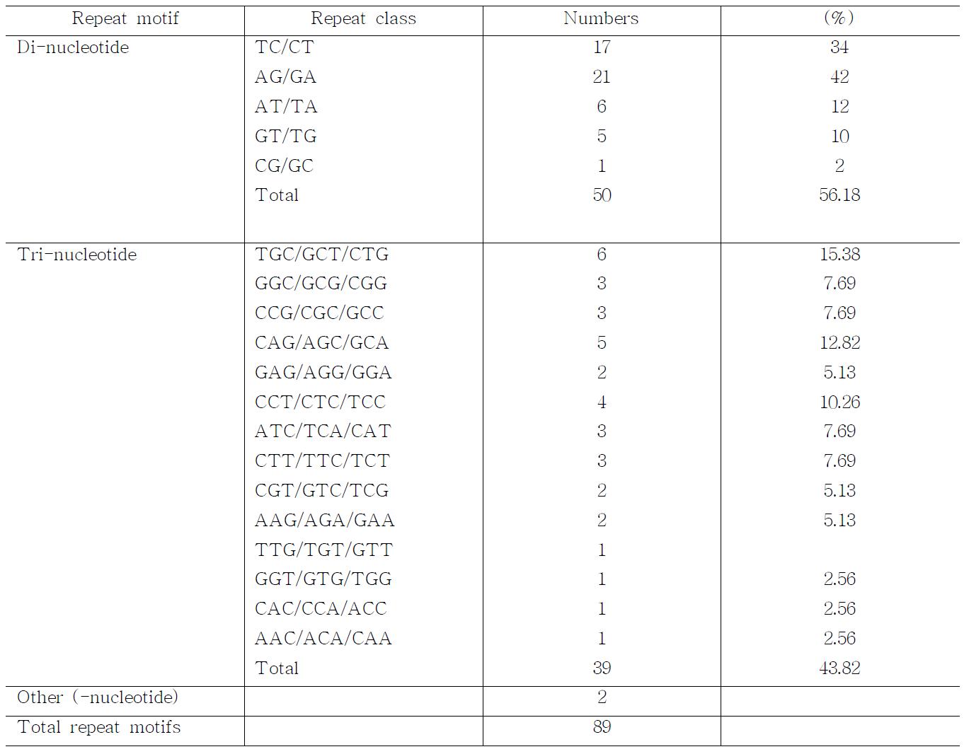 Frequency and distribution of SSRs in the analyzed ESTs.