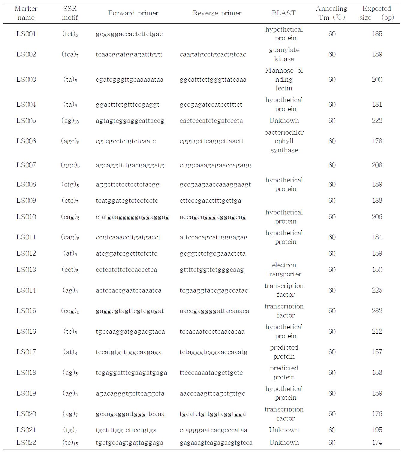 68개 맥문동속 분류에 활용된 22개 EST-SSR markers 정보