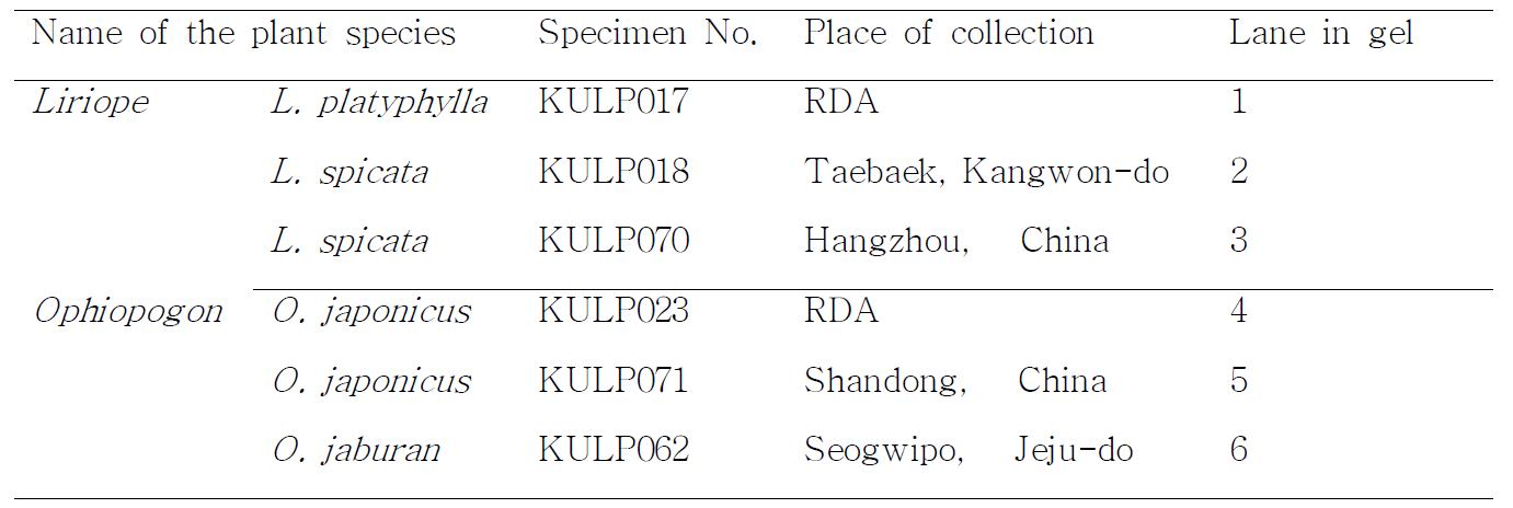 Details of the plant samples used in this study.