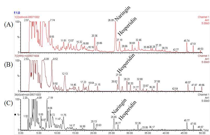 HPLC 크로마토그램. (A), 오렌지-1 세포주; (B), 흥진조생-7 세포주; (C), 청도온주-34 세포주