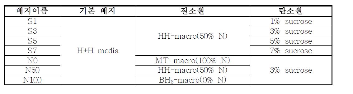 탄소원과 질소원에 따른 세포배양 배지 조성