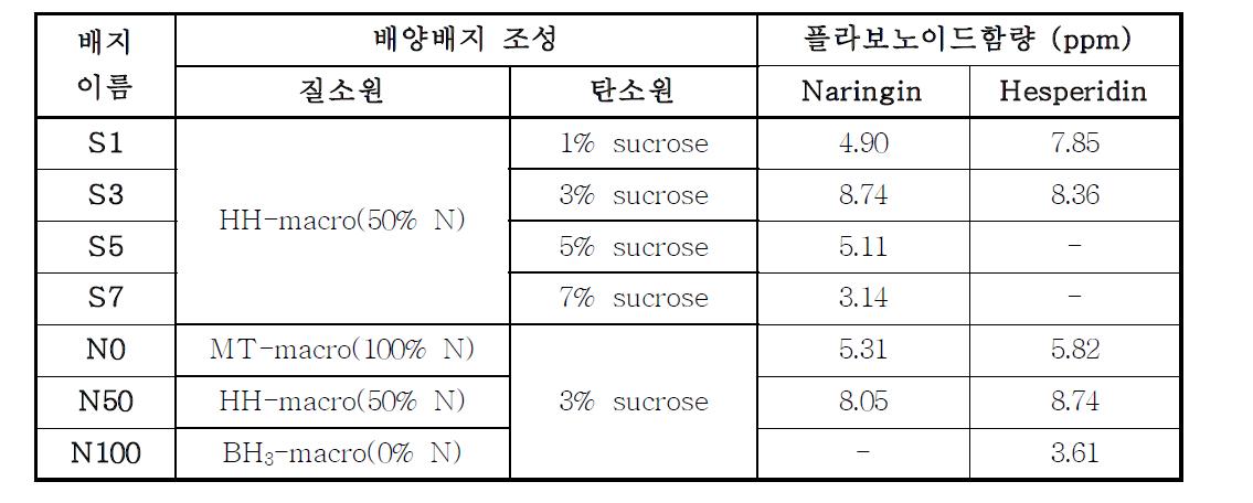 배지조성에 따른 오렌지-1 캘러스의 플라보노이드 분석