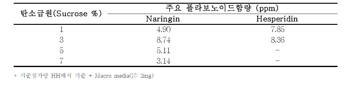 현탁배양액 탄소원 조성에 따른 Callus의 플라보노이드 함량 변화(KO-20)