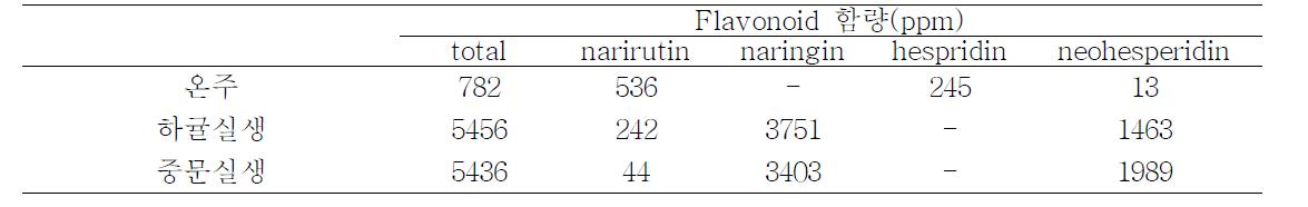 온주, 하귤실생, 중문실생의 기능성 물질 함량 비교