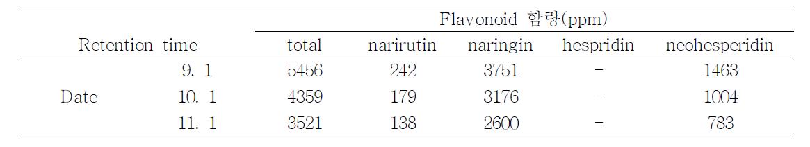 하귤실생의 수확시기별 기능성 물질 함량 변화