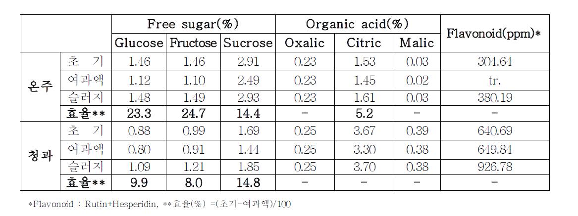 나노밀 처리후 UF(MW50,000) 처리후 고형물 제거 및 Flavonoid 잔류 효과