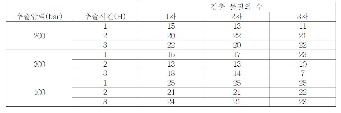 Retention time에 따른 peak의 수 (검출 물질의 수)