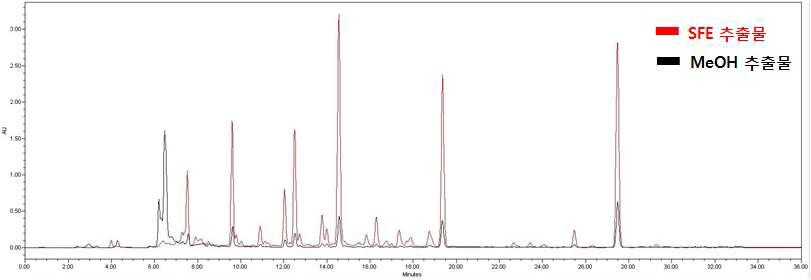 하귤 과피 추출물과 70% MeOH 추출물과의 비교