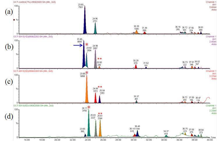 배양기간에 따른 청과발효물의 HPLC 크로마토그램. a, 청과 비 발효군; b, A. niger와 온주밀감 1일 발효물; c, A. niger와 온주밀감 3일 발효물; d, A. niger와 온주밀감 5일 발효물