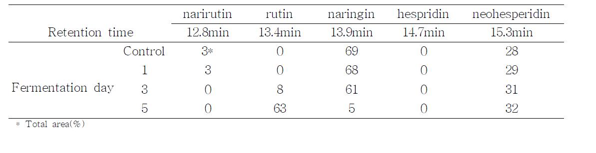 배양일에 따른 하귤과피 발효물의 기능성 물질 함량 변화