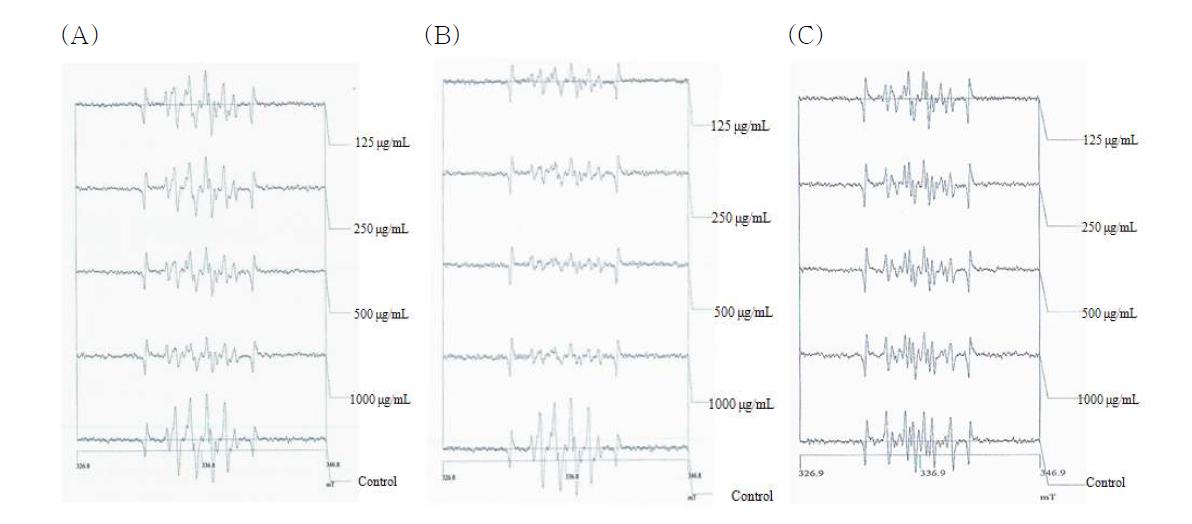 ESR 스펙트럼을 통한 superoxide anion 라디칼 소거활성 측정. (A)온주과피 비발효 EtOAc 추출물, (B)온주과피 발효 EtOAc 추출물, (C)neohesperidin.