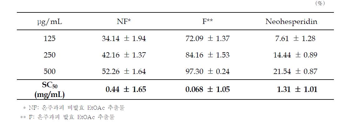 DPPH 라디칼 소거율(%)과 SC50(µg/mL).(%)