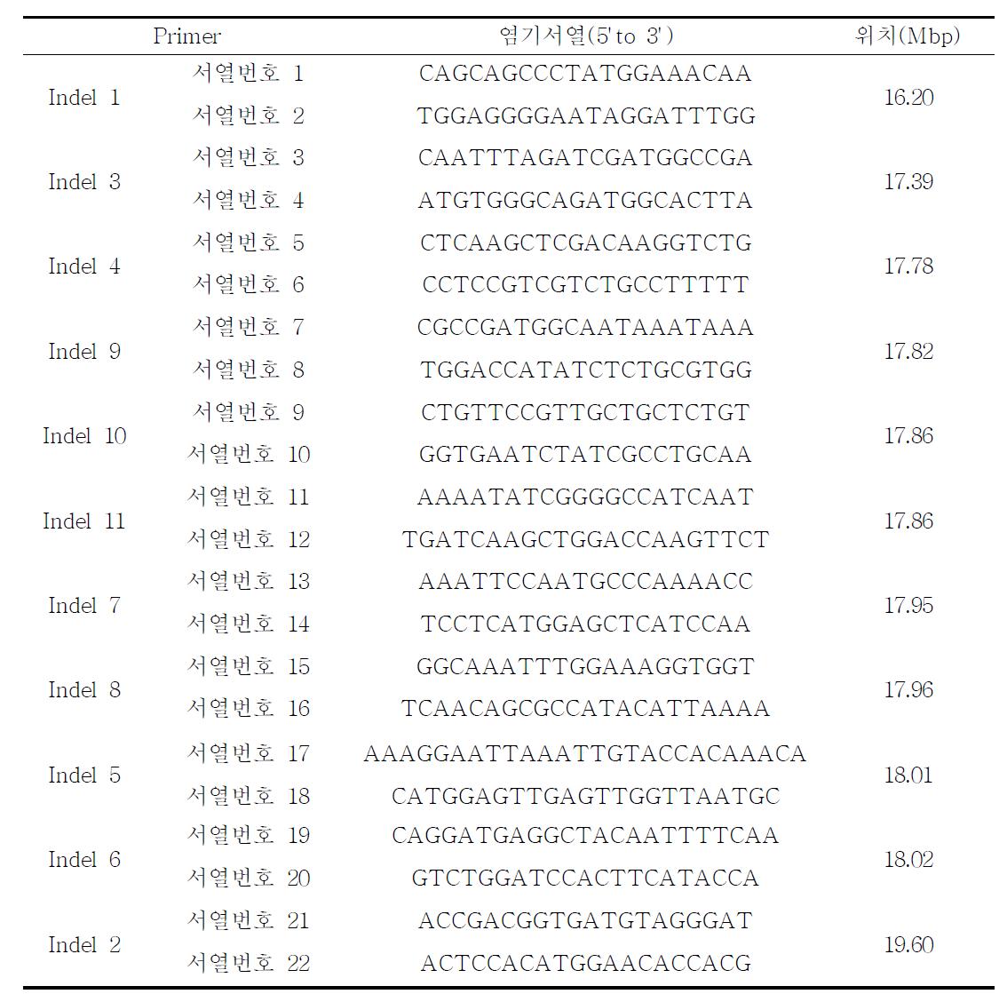 줄무늬잎마름병 저항성 연관 분자마커 개발용 InDel 프라이머