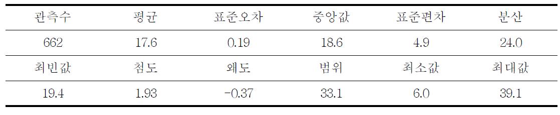 벼 아밀로스 자원의 모집단 분석