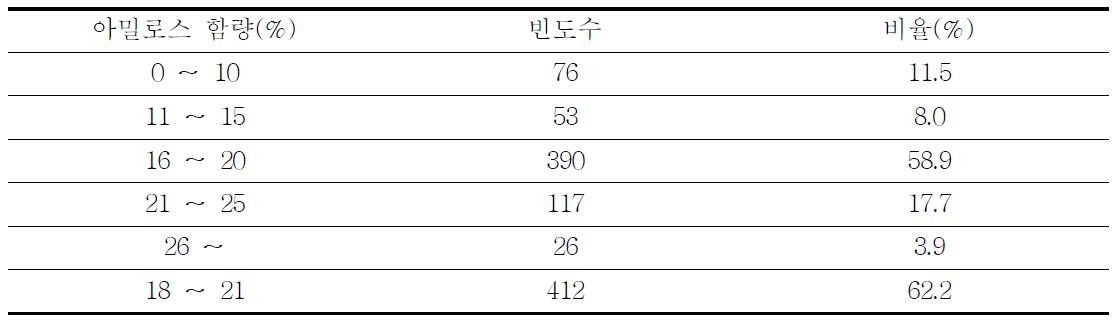 벼 수집자원의 아밀로스 함량 분포