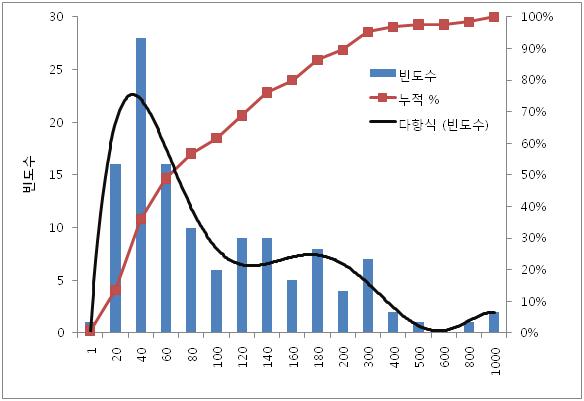 벼 안토시아닌 자원의 함량 분포 도수분포도