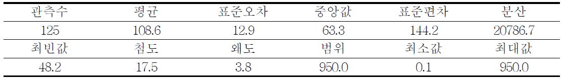 벼 안토시아닌 자원의 모집단 분석