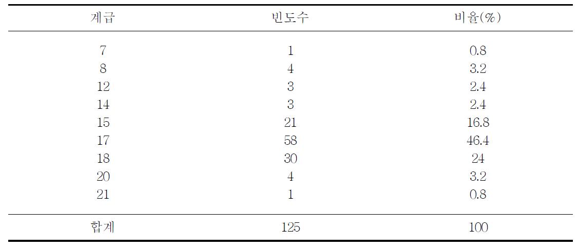 벼 아밀로스 자원의 각 계급별 빈도수와 비율