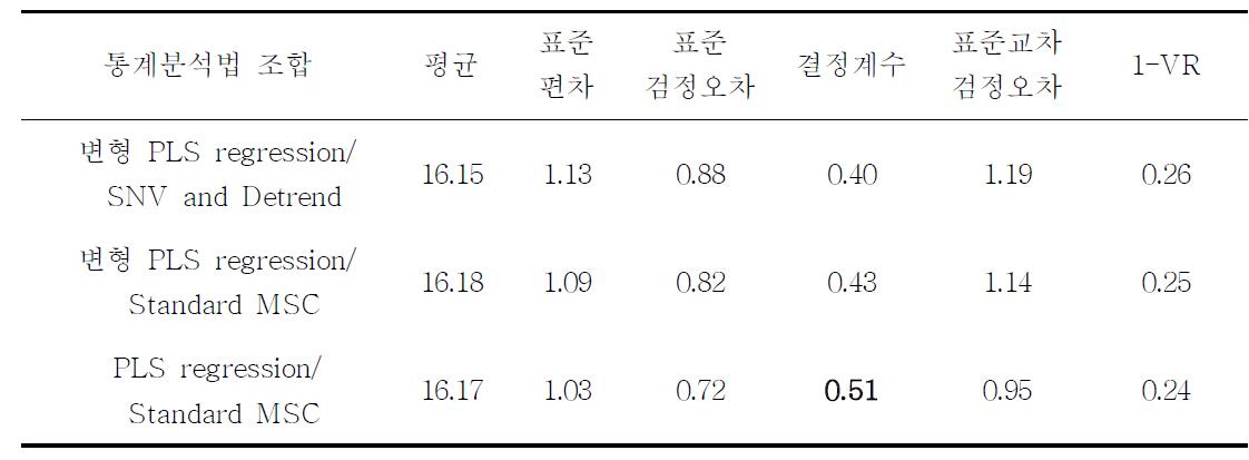 조곡의 아밀로스 비파괴 분석을 위한 검량선 작성 결과