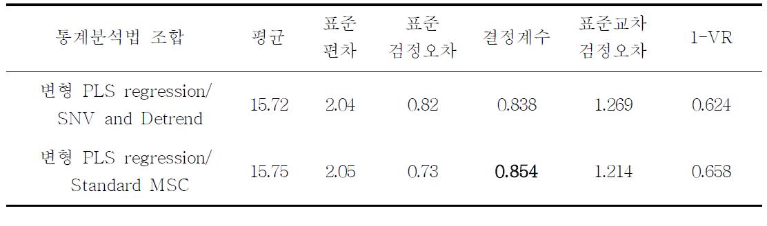 현미의 아밀로스 비파괴 분석을 위한 검량선 작성 결과