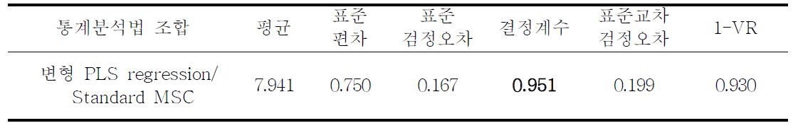 분말 시료의 단백질 분석을 위한 검량선 작성 결과