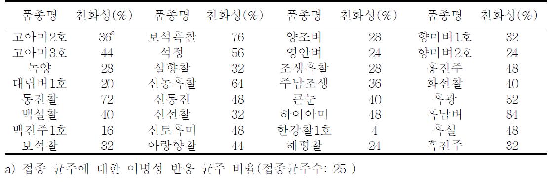 기능성 벼 품종들의 도열병 균주에 대한 친화성 비율