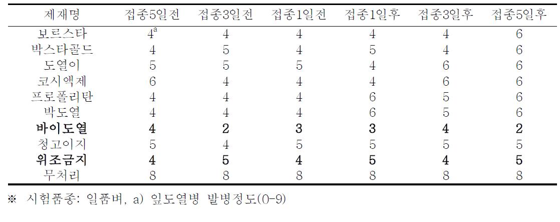 친환경방제재 처리시기별 잎도열병 발병억제 효과