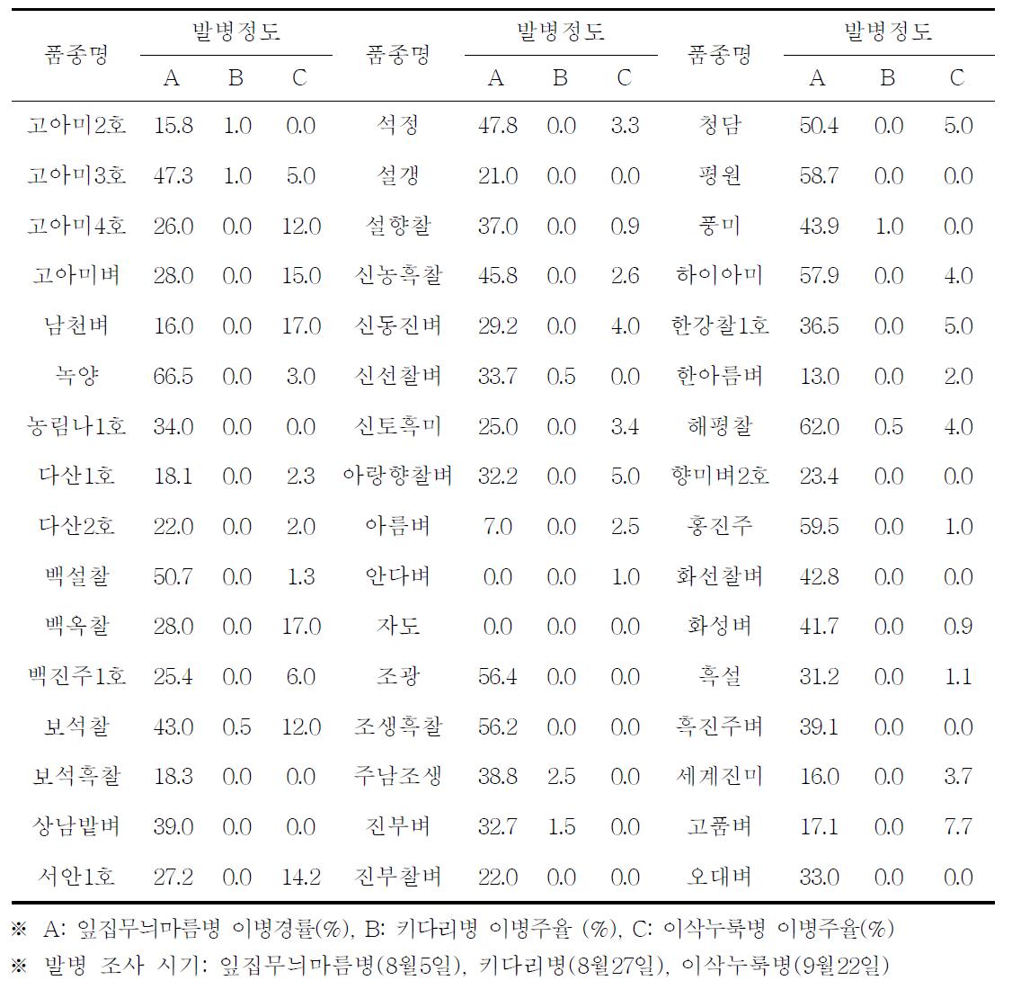 기능성 벼 품종들의 잎집무늬마름병(A), 키다리병(B), 및 이삭누룩병(C) 발병정도